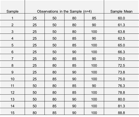 sampling distribution table